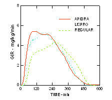 Şekil 8 Bir öglisemik klemp çalışmasında Apidra Glikoz infüzyon hızları (GIR)