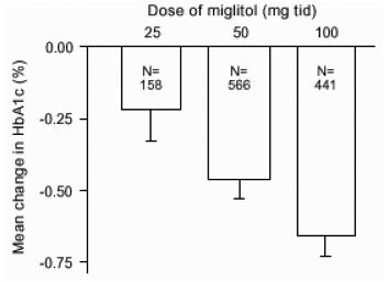 Miglitol HbA1c (%) Taban Çizgisinden Ortalama Değişim