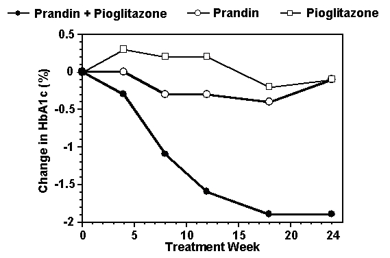 Değerler Prandin / Pioglitazone Combination